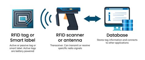 how does rfid scanner work|what rfid tag will do.